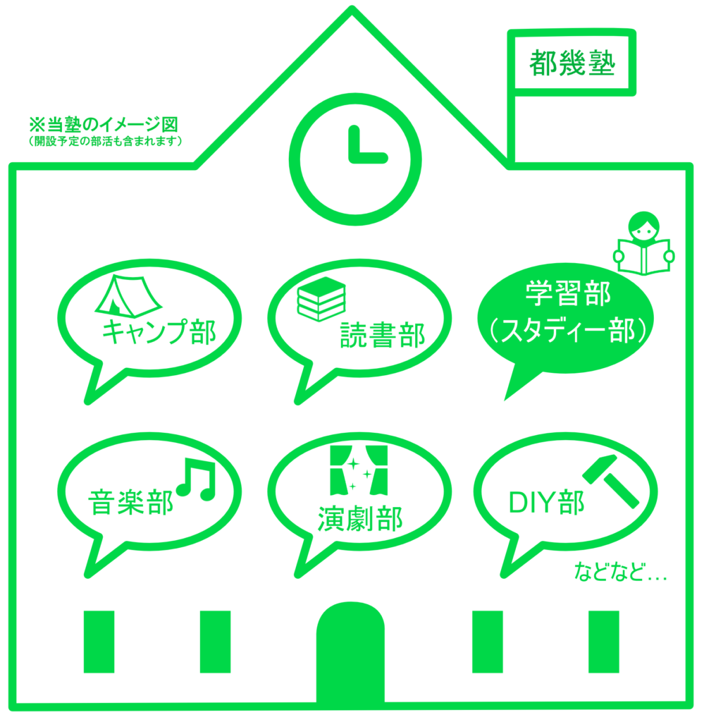 都幾塾の部活動